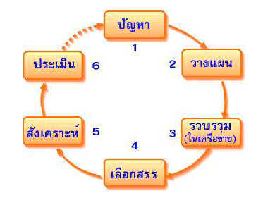 วัฎจักรการใช้อินเทอร์เน็ตเพื่อการวิจัย (Internet research cycle)