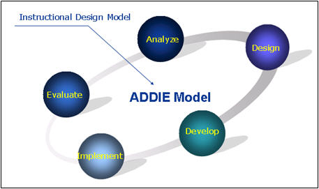 หลักการออกแบบของ ADDIE model