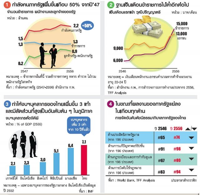 ข้อเท็จจริง 10 ปีระบบข้าราชการไทย