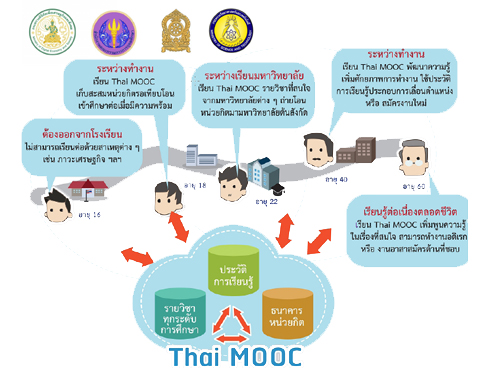 สกอ.เปิดตัวโครงการ Thai MOOC นำอาจารย์จาก 40 สถาบันเข้าร่วมผลิตกว่า 140 รายวิชา เปิดให้บุคคลทั่วไปได้เข้าเรียนฟรี