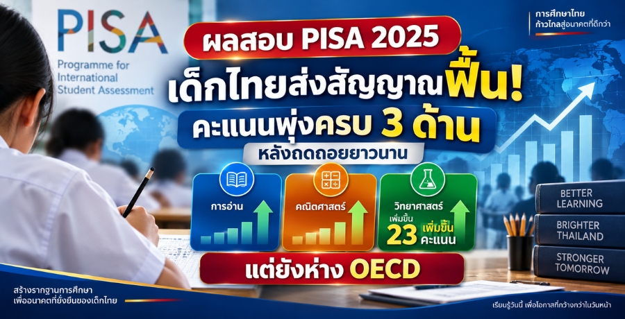 ผลสอบ PISA 2025 เด็กไทยส่งสัญญาณฟื้น! คะแนนพุ่งครบ 3 ด้าน หลังถดถอยยาวนาน วิทย์เพิ่ม 23 คะแนน แต่ยังห่าง OECD