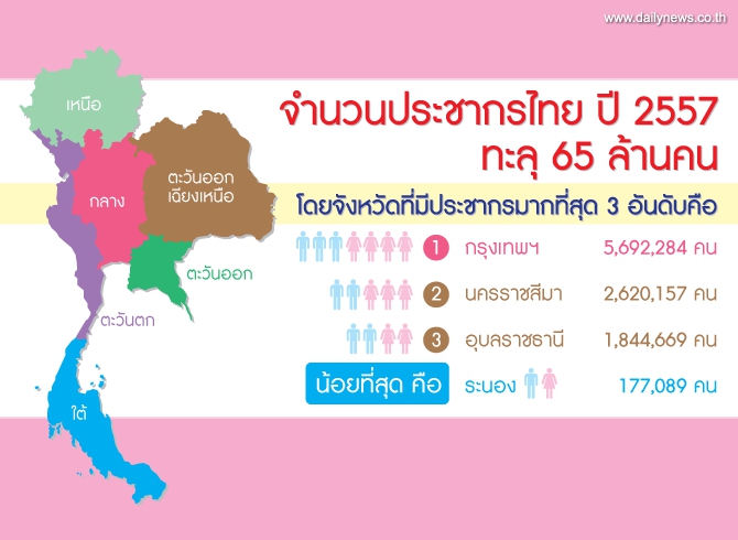 ประเทศไทยมีประชาการเกิน 65 ล้านคนแล้ว จังหวัดท่านมีประชากรเท่าไหร่ อยากรู้ คลิกเลย